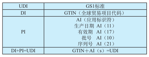 gs1條碼怎么申請-編碼規則-UDI-DI編碼規則