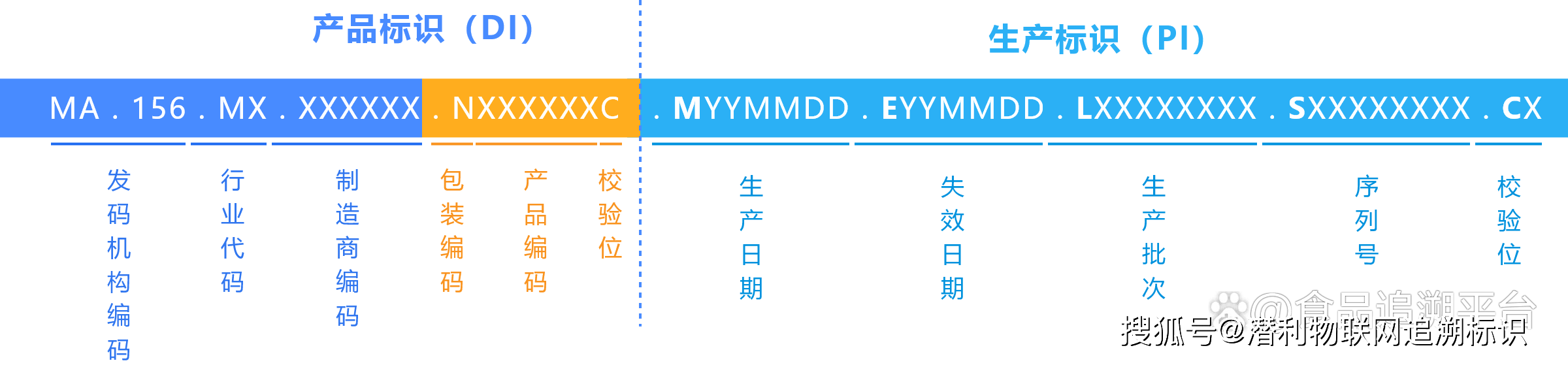 GS1系統的編碼體系與MA碼編碼結構規則有什么不同?