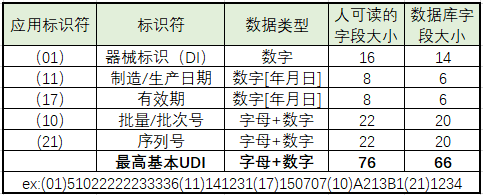 醫(yī)療器械UDI
